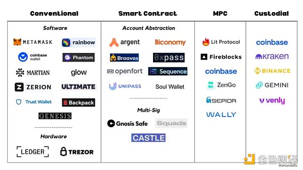 Web3的钱包机会：将下一代十亿用户带入Web3