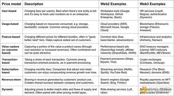 a16z致创业者：Web3产品服务定价策略的6个关键点